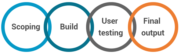 Circles showing the sequential stages for data visualisation projects